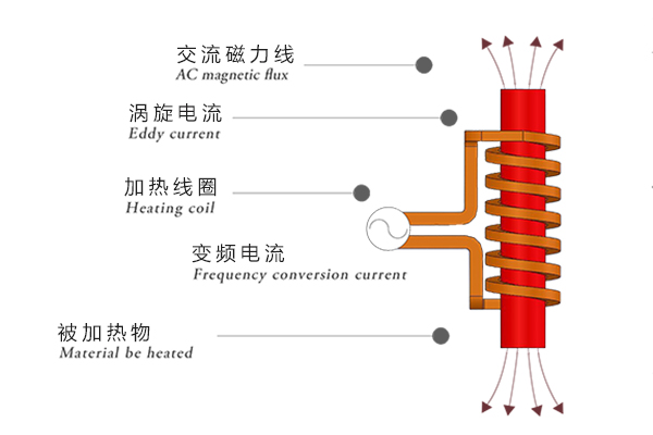 感應(yīng)加熱的工作原理是啥？
